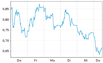 Chart Mini Future Long DHL Group - 1 Woche