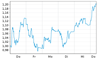 Chart Mini Future Short DHL Group - 1 Woche