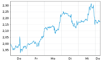 Chart Mini Future Long UnitedHealth Group - 1 Week