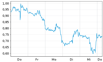 Chart Mini Future Short UnitedHealth Group - 1 Week