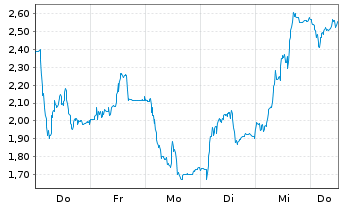 Chart Mini Future Long Redcare Pharmacy - 1 Woche