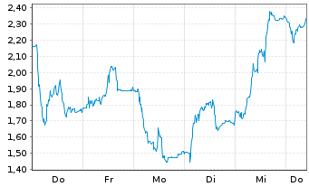 Chart Mini Future Long Redcare Pharmacy - 1 Woche