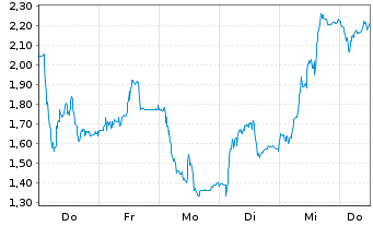 Chart Mini Future Long Redcare Pharmacy - 1 Woche