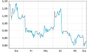 Chart Mini Future Long Evotec - 1 Week