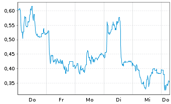 Chart Mini Future Long Evotec - 1 Week