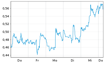 Chart Mini Future Short First Majestic Silver - 1 Week