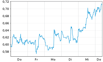 Chart Mini Future Short First Majestic Silver - 1 Week