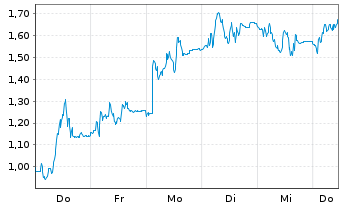Chart Mini Future Long TeamViewer - 1 Woche