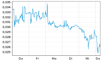 Chart Mini Future Long NEL - 1 Week