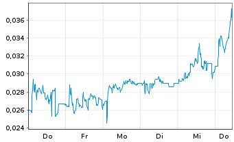Chart Mini Future Short NEL - 1 Week