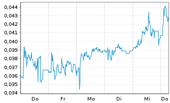 Chart Mini Future Short NEL - 1 Week