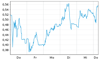 Chart Mini Future Long Gerresheimer - 1 Week