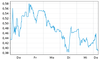 Chart Mini Future Short Gerresheimer - 1 Week
