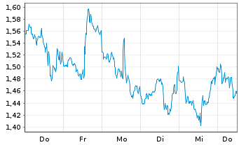 Chart Mini Future Short Coca-Cola - 1 Woche