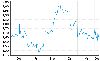 Chart Mini Future Long Alibaba - 1 Week