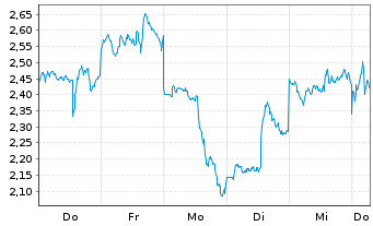 Chart Mini Future Short Alibaba - 1 Week