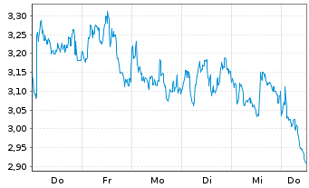 Chart Mini Future Short TotalEnergies - 1 Woche