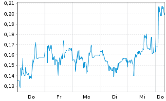 Chart Mini Future Short Heidelberger Druck - 1 Week