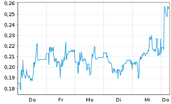 Chart Mini Future Short Heidelberger Druck - 1 Week