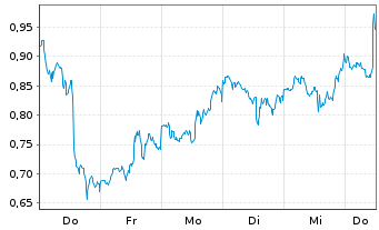 Chart Mini Future Long Alphabet - 1 Week