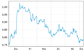 Chart Mini Future Short Alphabet - 1 Week