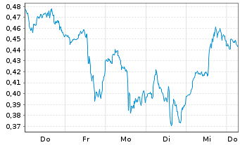 Chart Mini Future Long Pfizer - 1 Week
