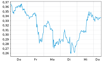Chart Mini Future Long Pfizer - 1 Week