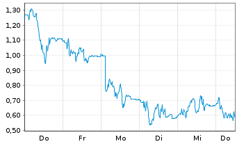 Chart Mini Future Short TeamViewer - 1 Woche