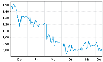 Chart Mini Future Short TeamViewer - 1 Woche