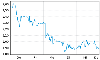Chart Mini Future Short TeamViewer - 1 Woche
