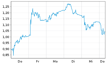 Chart Mini Future Long Hexatronic Group - 1 Week