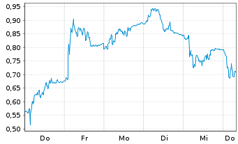 Chart Mini Future Long Hexatronic Group - 1 Week