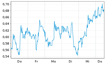 Chart Mini Future Short Barrick Mining - 1 Woche