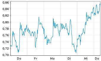 Chart Mini Future Short Barrick Mining - 1 Woche