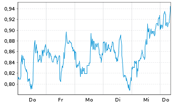 Chart Mini Future Short Barrick Mining - 1 Woche