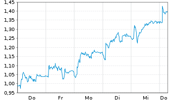 Chart Mini Future Short Nordex - 1 Week