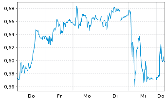 Chart Mini Future Short Porsche - 1 Week