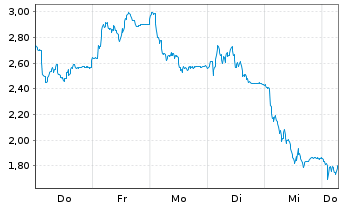 Chart Mini Future Long SUESS MicroTec - 1 Week