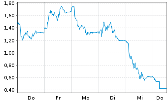 Chart Mini Future Long SUESS MicroTec - 1 Week