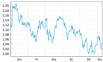Chart Mini Future Short Nestle - 1 Week