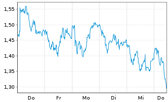 Chart Mini Future Short Nestle - 1 Week