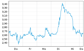 Chart Mini Future Long Uranium Energy - 1 Week