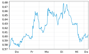 Chart Mini Future Short Pfizer - 1 Week