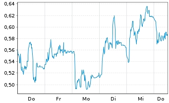 Chart Mini Future Long Siemens Healthineers - 1 Week