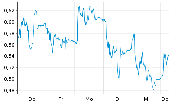 Chart Mini Future Short Siemens Healthineers - 1 Week