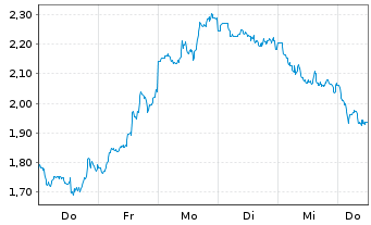 Chart Mini Future Long Taiwan Semiconductor - 1 Woche