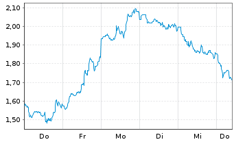 Chart Mini Future Long Taiwan Semiconductor - 1 Woche