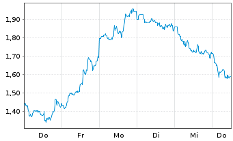 Chart Mini Future Long Taiwan Semiconductor - 1 Woche