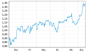 Chart Mini Future Long BP PLC - 1 Woche