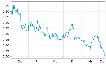 Chart Mini Future Short BP PLC - 1 Woche